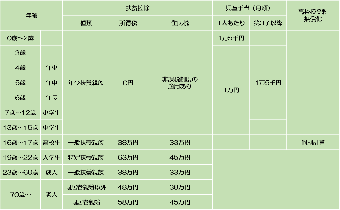 扶養控除と児童手当・高校授業料無償化 世良税理士事務所